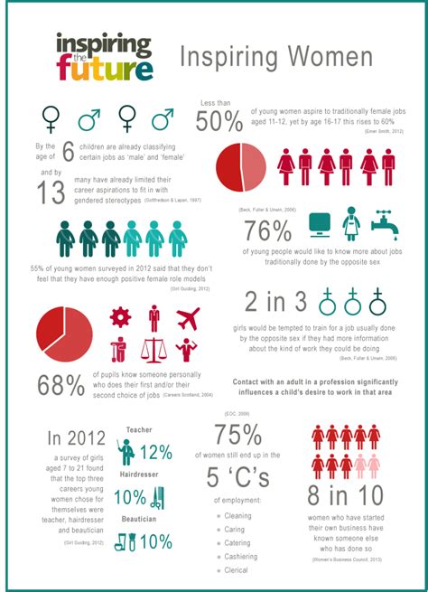 Infographic Women Role Models And Gender Stereotyping Gender Stereotypes Infographic