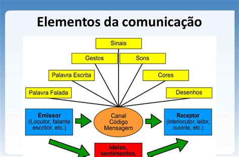 Comunica O Social Processo Da Comunica O