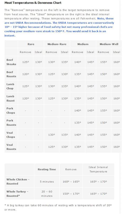 Meat Doneness Chart