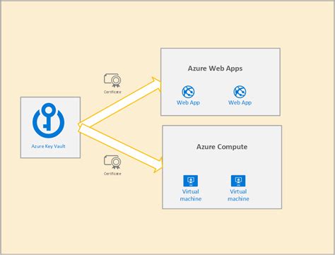 What is Azure Key Vault? | Ammar Hasayen