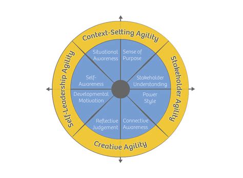 Leadership Agility • Agile Coffee