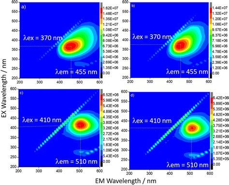 3D Emission Excitation Intensity Spectra Of CU2 C Dots Before A And