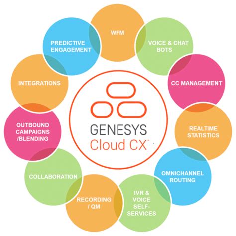 Deliberate Gmbh Genesys Cloud Cx Omnichannel Contact Center