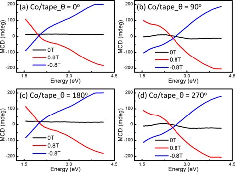 Extraction Of Magnetic Circular Dichroism Effects From Blended Mixture