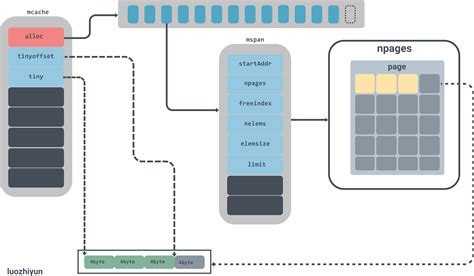 Explaining The Golang Memory Allocation Implementation From Source Code