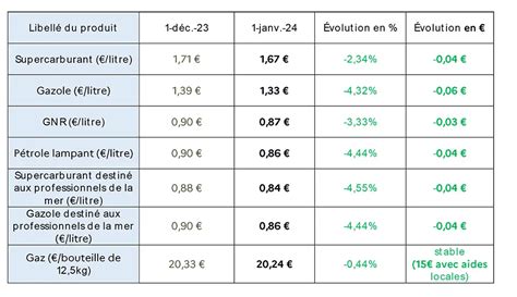 Carburants nouvelle baisse des prix au 1er janvier pour le 3ème mois