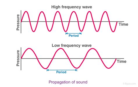 What Is Sound? - Characteristics of Sound Waves, Propagation Of Sound ...