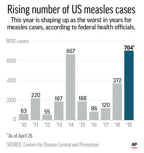 Measles Outbreak How Many Cases Have Hit The U S And Why Has Pa Been Spared