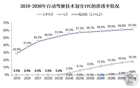 预计到2025年全球智能网联汽车销量达到7850万辆财富号东方财富网