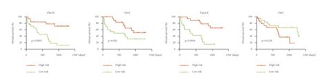 The Situation Of Signatures In The Tcga Database A Kaplanmeier