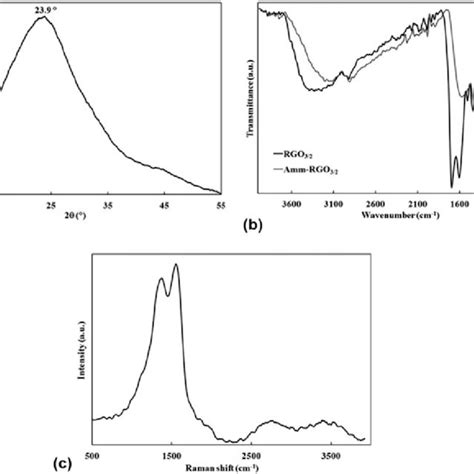 A Xrd Pattern B Ftir Spectrum And C Raman Spectrum Of Amm Rgo