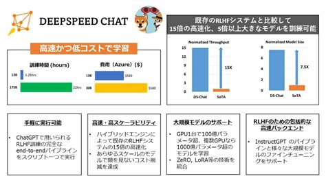 Microsoft、chatgptのような大規模言語モデルを従来の15倍高速、低コストで学習できる「deepspeed Chat」をリリース