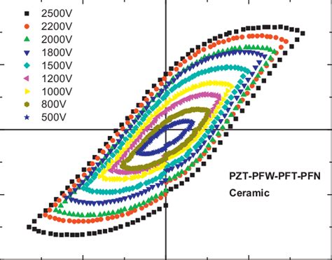 Room Temperature P E Hysteresis Loops Of Ceramics At Different