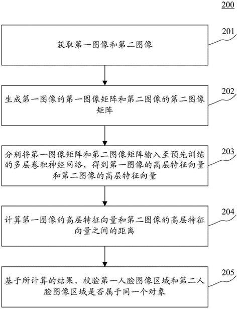 图像校验方法和装置与流程