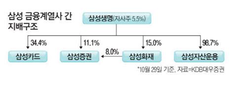 삼성생명 금융지주사 전환 신호탄 매일경제