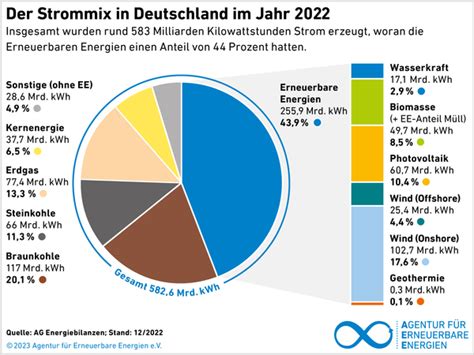 Grafiken Agentur für Erneuerbare Energien