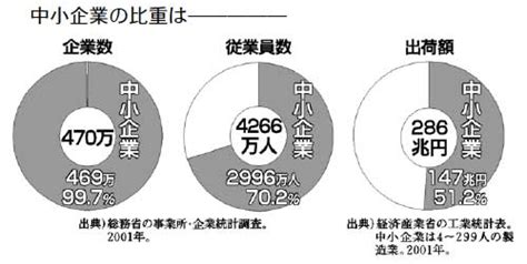 ここが知りたい 参院選特集 中小企業対策 中小企業 日本経済の主役らしく扱われてきたか