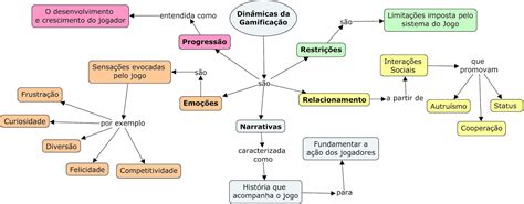 Educação OnLine by Fernando Pimentel Elementos da Gamificação