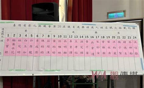 彰化縣議員候選人完成號次抽簽 有86人登記要選出54席 觀傳媒 Line Today