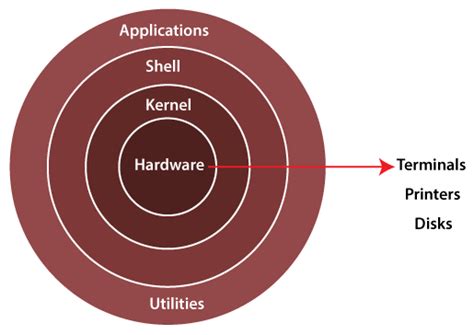 Architecture Of Operating System With Diagram Structure Of O