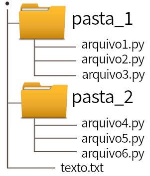 Python Arquivos E Pastas Phylos Net