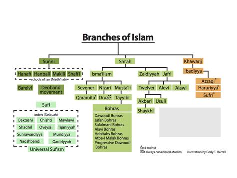 Branches Of Islam Chart