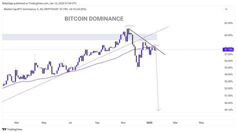 Analysts Eye Altseason As Bitcoin Dominance Massive Decline Is Around