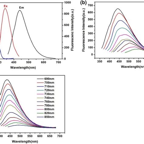 A Comparison Of The Ratio Of The Fluorescence Intensity F F0 Of The