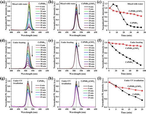 Stability Tests For CsPbBr 3 QDs And CsPbBr 3 SiO 2 QDs Against Water