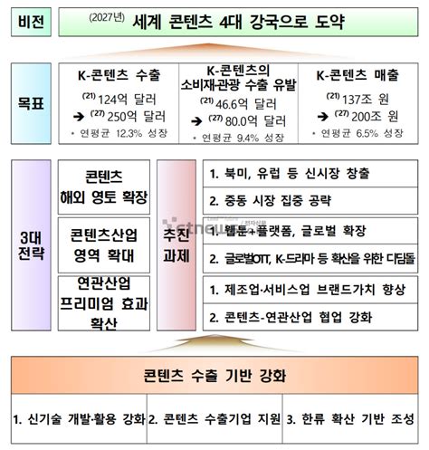 문체부 K 콘텐츠 수출 250억달러 정조준4대강국 목표 전자신문