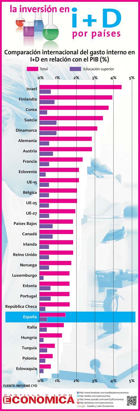 Los países que más invierten en I D infografia infographic education