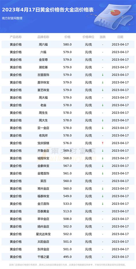 黄金 今日各金店黄金价格多少一克（2023年4月17日黄金价格表） 南方财富网