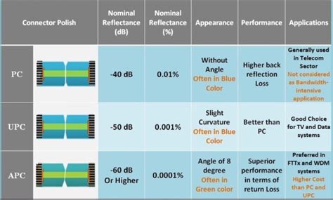 Apc Vs Upc Vs Pc Fiber Connector What Is The Difference