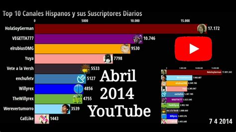 Abril Top Canales Hispanos Y Sus Suscriptores Diarios