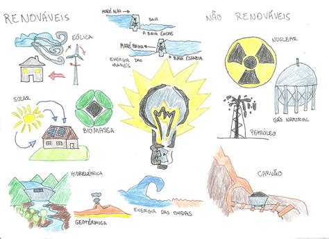 Mapa Mental Fontes De Energia Renov Veis E N O Renov Veis Revoeduca