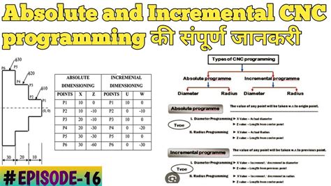 Types Of Cnc Programming Difference Between Absolute And Incremental