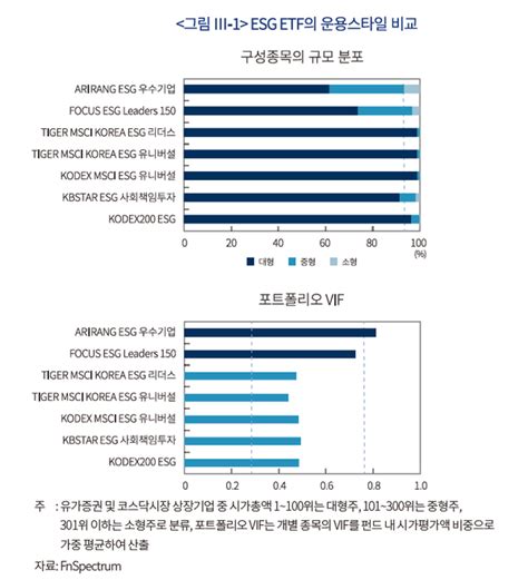 Esg로 돈이 몰린다는데 Etf와 펀드의 포트폴리오별 Esg 수준은 자본시장연구원 보고서