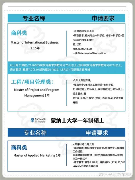 高性价比留学🎓澳洲八大一年制硕士大盘点 ‼️ 知乎