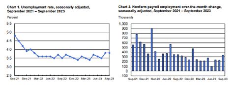 美国9月非农就业人口增加336万远超预期 美联储再次加息可能性上升腾讯新闻