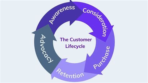 What Is Customer Lifecycle Management