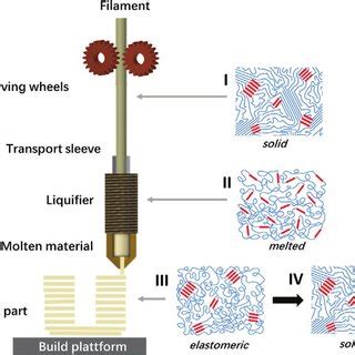 Schematic Representation Of Extrusion Based Additive Manufacturing