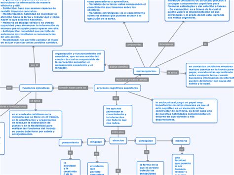 Procesos Cognitivos Superiores Mind Map