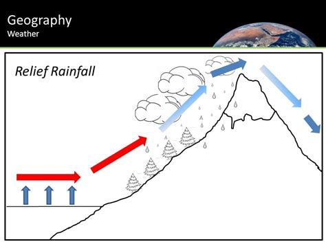 Precipitation Rainfall Forms Types And Distribution 60 OFF