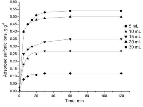 Effect Of Contact Time On Adsorption At Different Concentrations