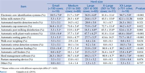 Current Adoption Of Precision Technologies On Australian Dairy Farms