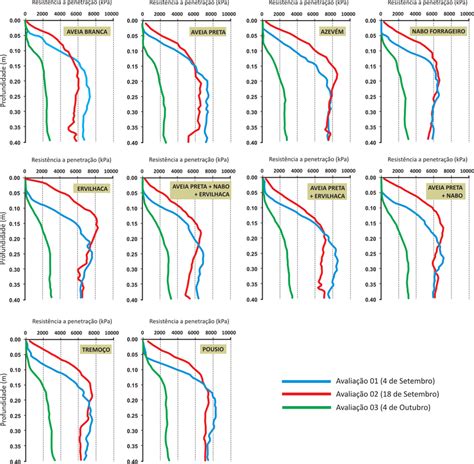 Resistência do solo a penetração para os diferentes sistemas de