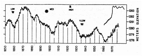 Water-level fluctuation curve for the Great Salt Lake (lower) compared ...