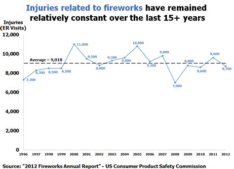 Stay Safe: Firework Injuries in the US – Between the Numbers