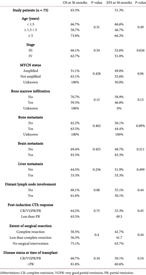 Correlation For Different Prognostic Factors With Overall Os And