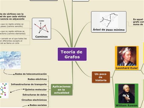 Teoría de Grafos Mind Map